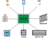 智能通風(fēng)控制系統(tǒng)
